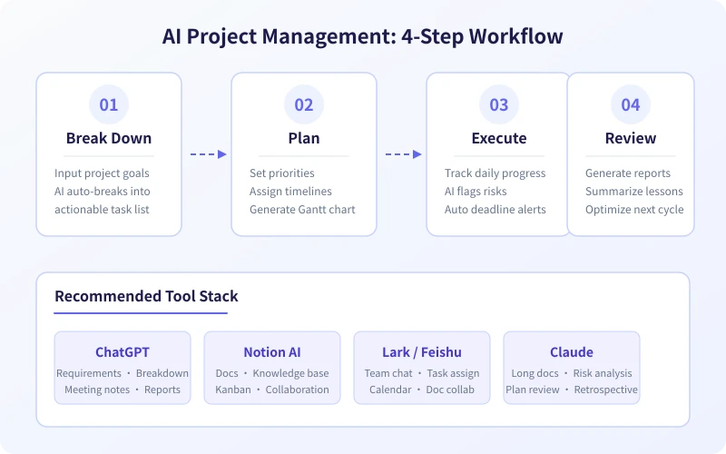 AI project management four-step workflow