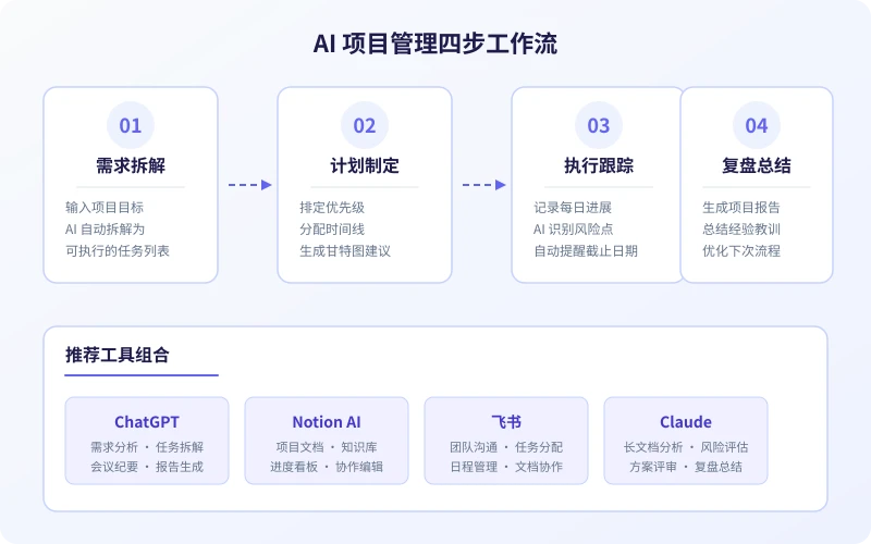 AI 项目管理四步工作流
