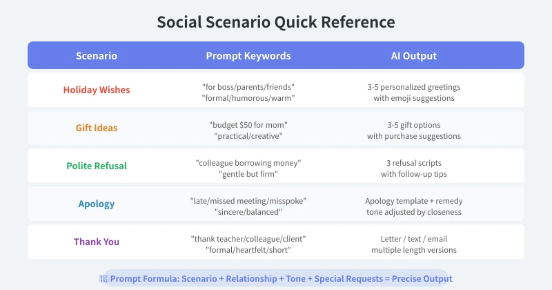 Social Scene Quick Reference Table