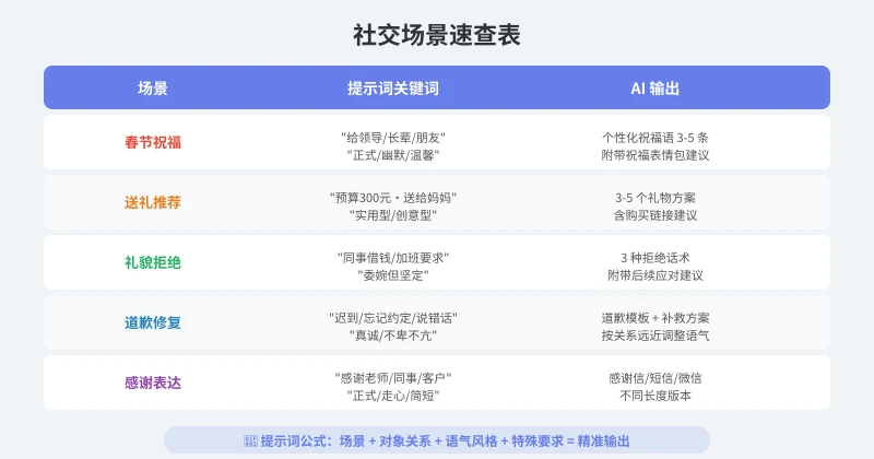 社交场景速查表
