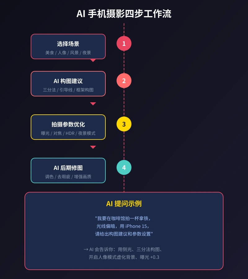 AI 手机摄影四步工作流