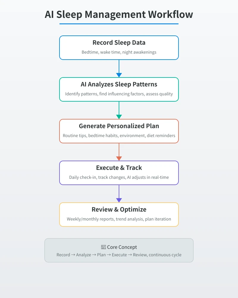 Complete AI sleep management workflow diagram