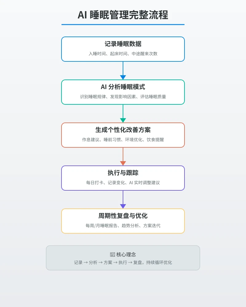 AI 睡眠管理完整流程图