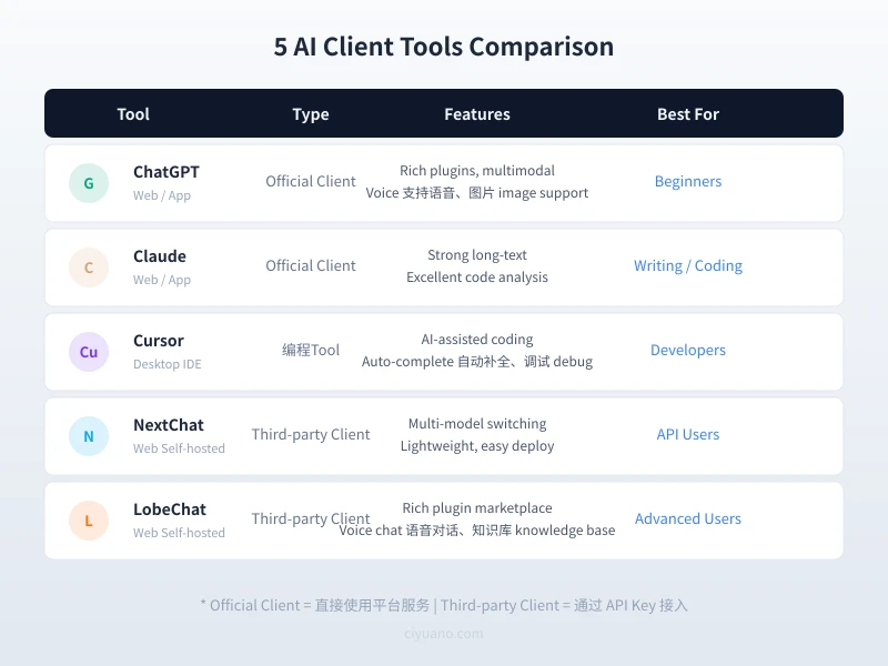 5 AI Client Tools Comparison