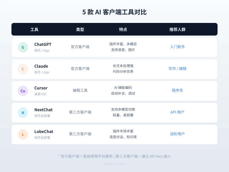 5 款 AI 客户端工具对比