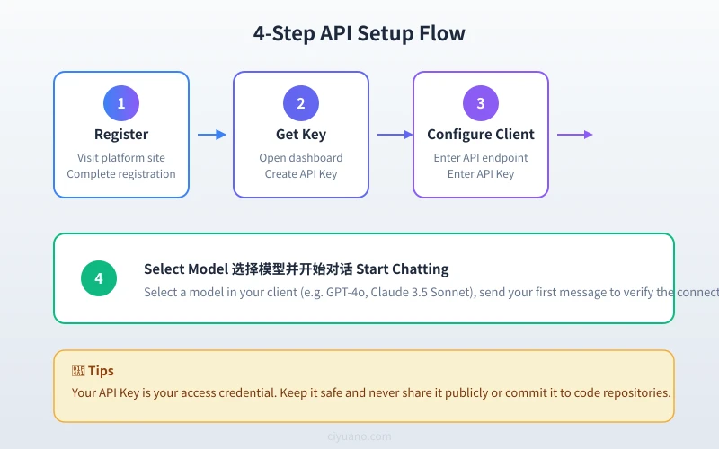 4-Step API Setup Flow