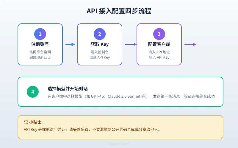 API 接入配置四步流程