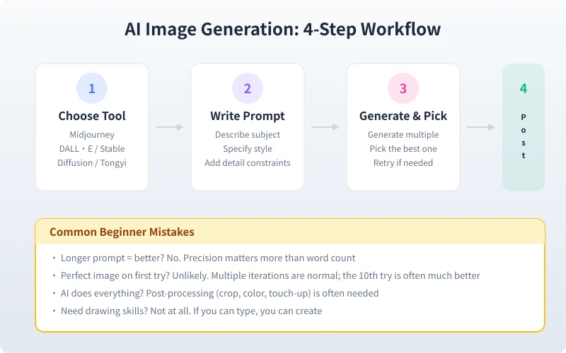 AI Image Generation 4-Step Workflow