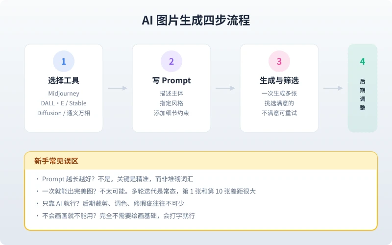 AI 图片生成四步流程