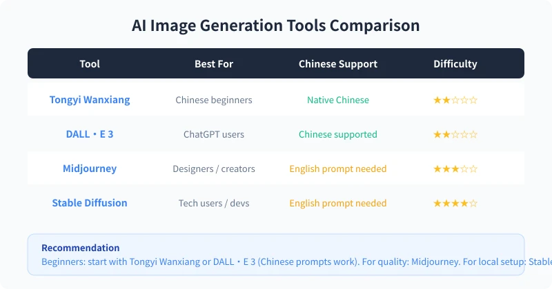AI Image Generation Tools Comparison