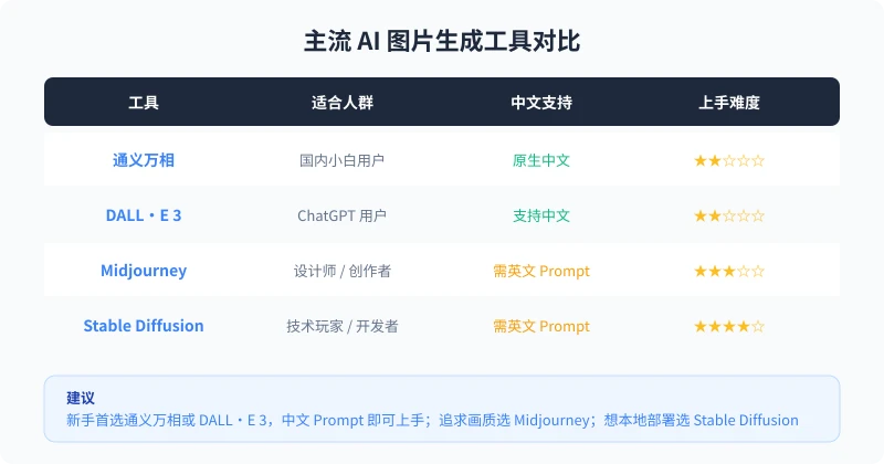 主流 AI 图片生成工具对比