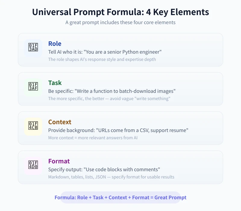 Universal Prompt Formula: 4 Key Elements