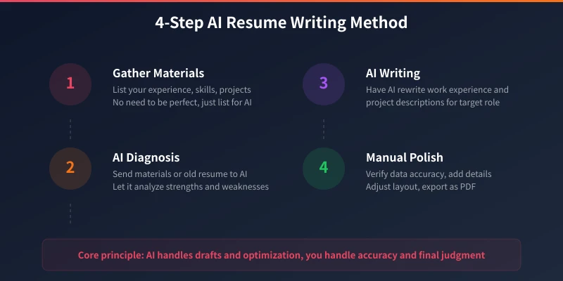 Four steps for AI resume writing