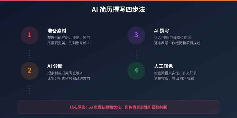 AI 简历撰写四步法