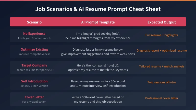 Job search scenarios and AI resume prompt quick reference table