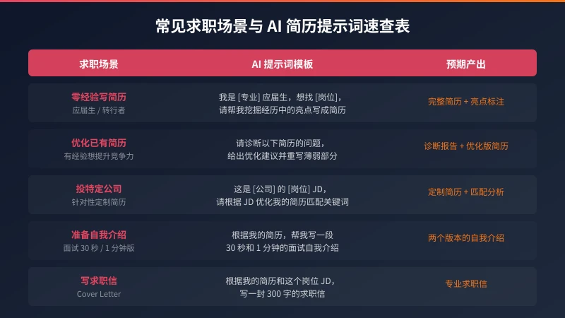 求职场景与 AI 简历提示词速查表