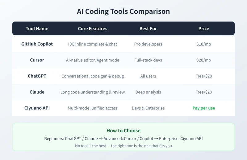 AI Coding Tools Comparison