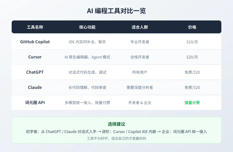 AI 编程工具对比