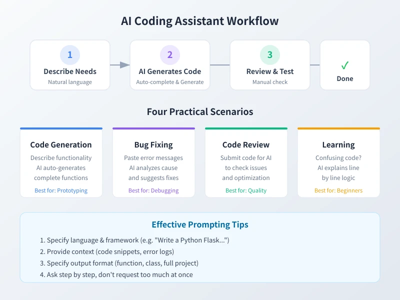 AI Coding Assistant Workflow