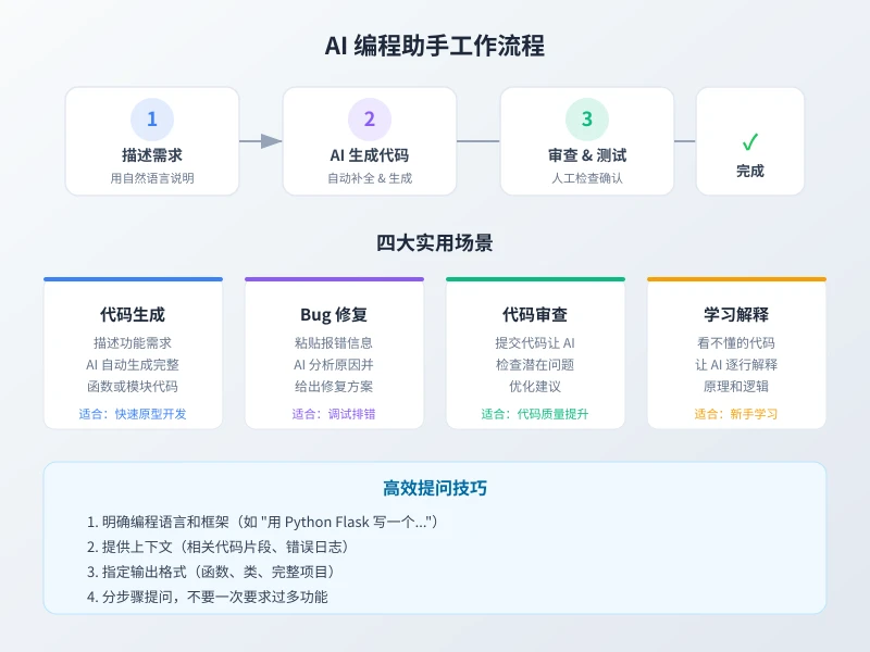 AI 编程助手工作流程