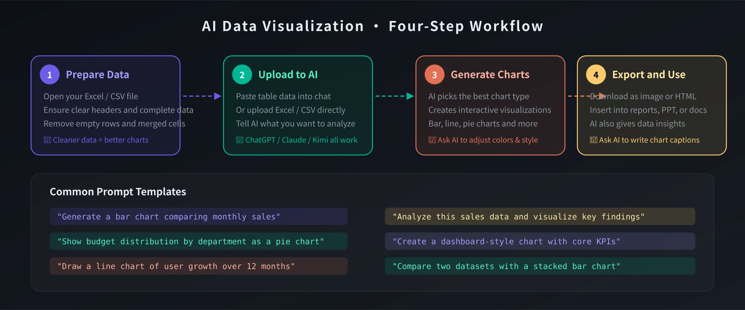 AI data visualization four-step workflow