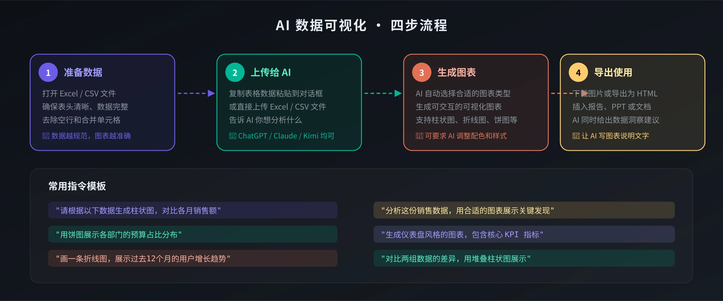 AI 数据可视化四步流程