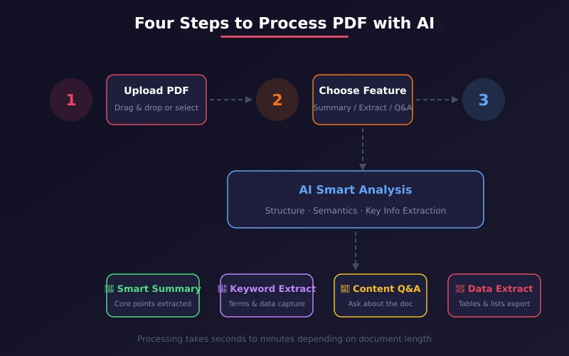 Four steps to process PDF with AI