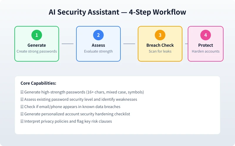 AI Security Assistant 4-Step Workflow