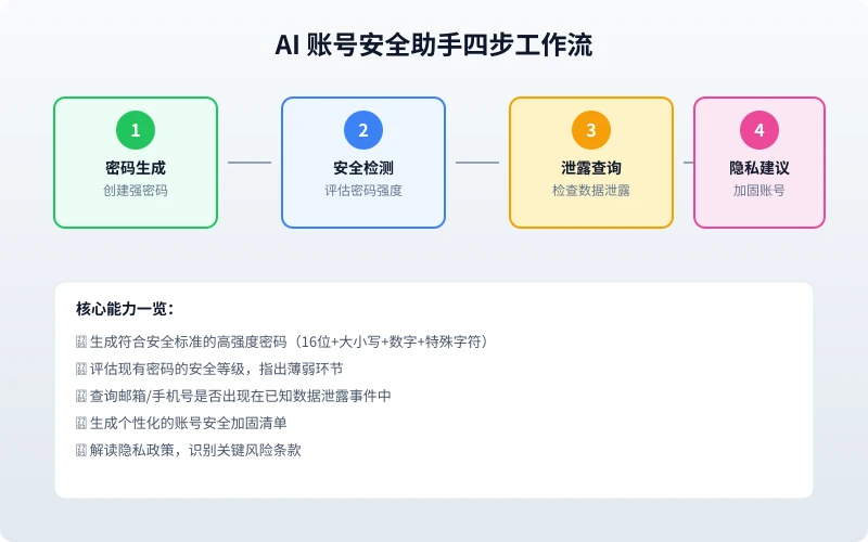 AI 账号安全助手四步工作流