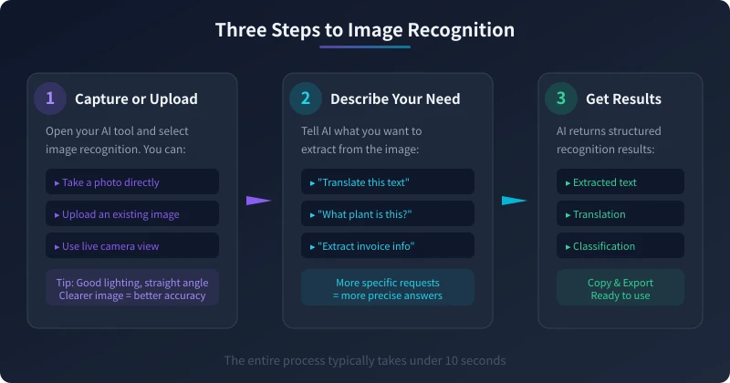 Three-step AI image recognition workflow