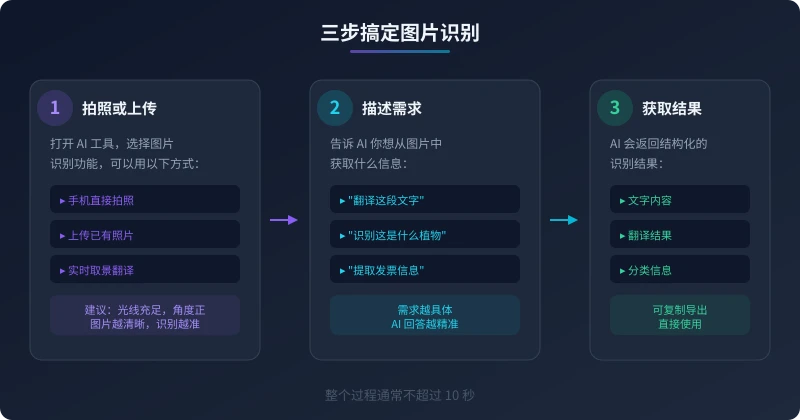 AI 图片识别三步流程