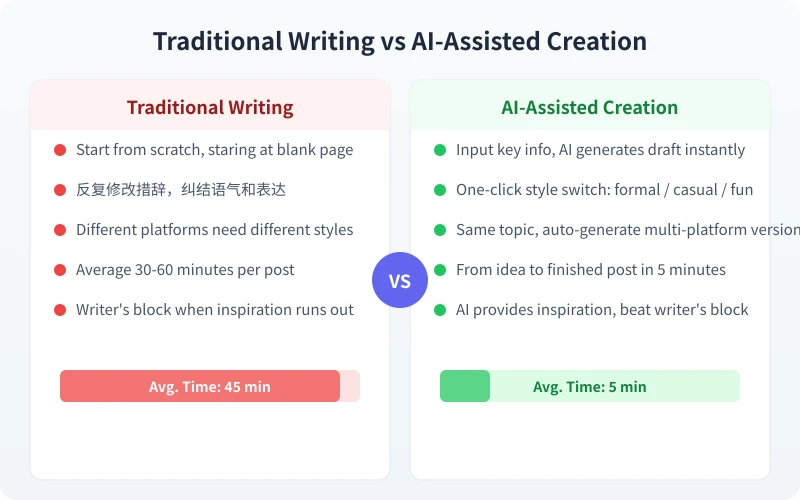 Traditional writing vs AI-assisted creation