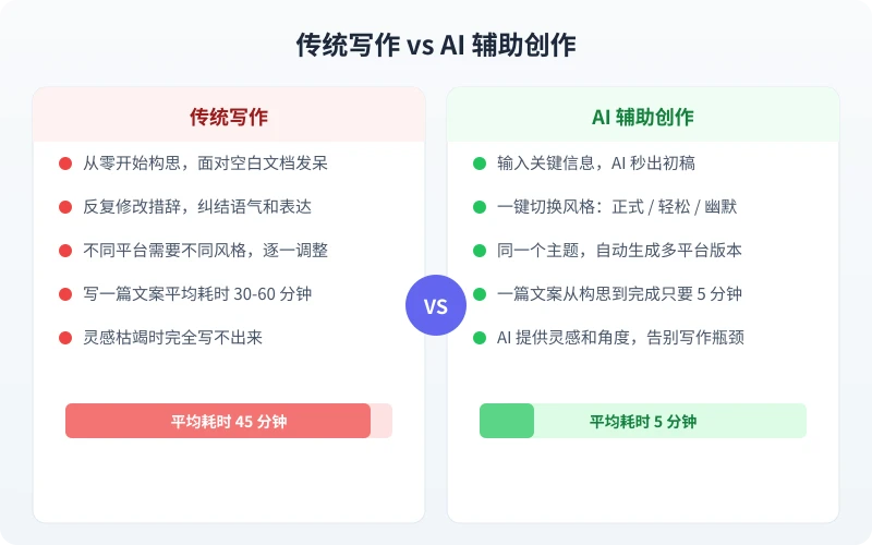 传统写作与 AI 辅助创作对比