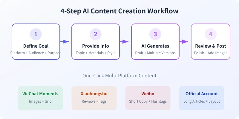 AI content creation 4-step workflow
