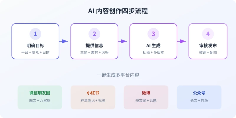 AI 内容创作四步流程