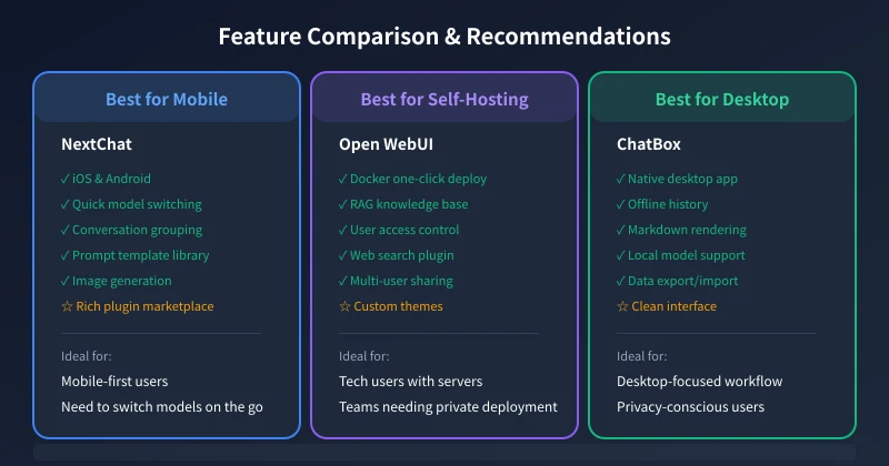 Feature comparison of three AI clients