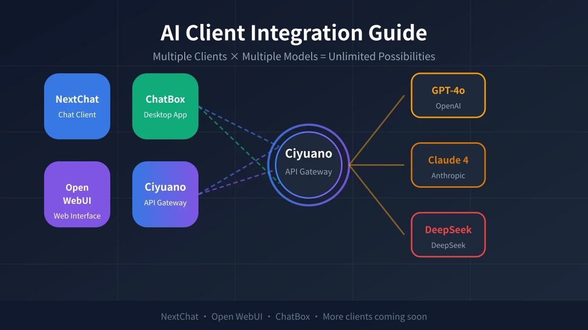 AI Client Integration Guide: Multi-Platform Setup for NextChat, Open WebUI & ChatBox