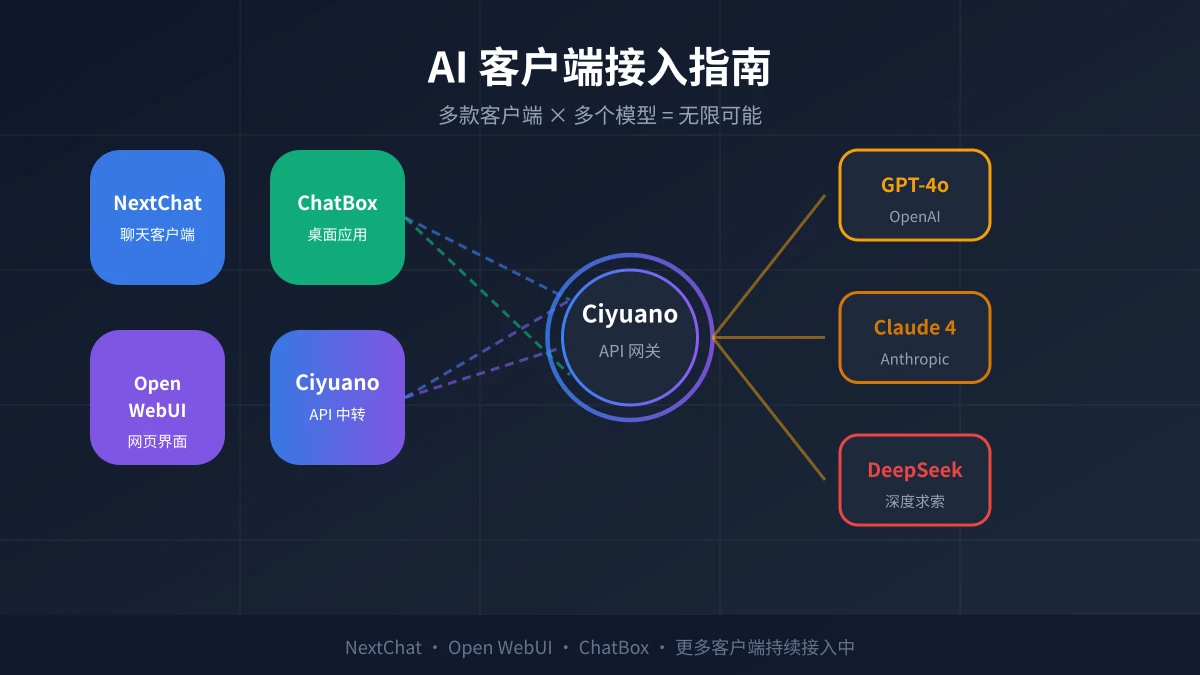AI 客户端接入指南:NextChat、Open WebUI、ChatBox 多平台配置教程
