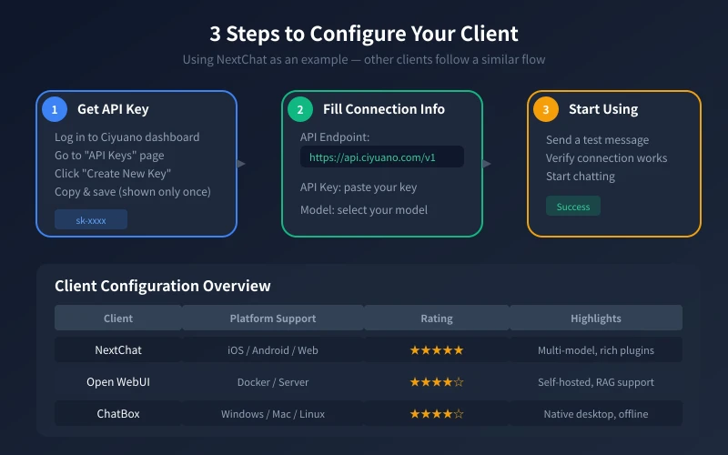 3-step client configuration flow