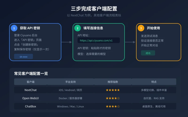 三步完成客户端配置流程图
