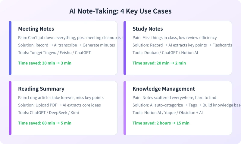 AI Note-Taking Four Use Cases