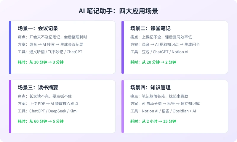 AI 笔记助手四大应用场景