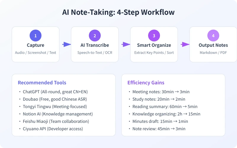 AI Note-Taking 4-Step Workflow