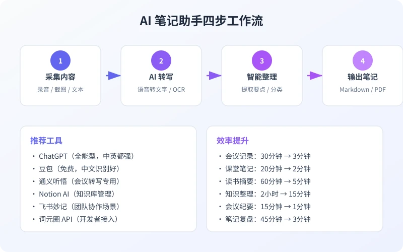 AI 笔记助手四步工作流