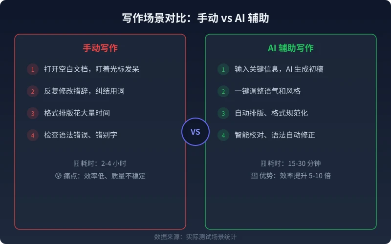手动写作与 AI 辅助写作对比