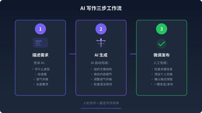 AI 写作三步工作流