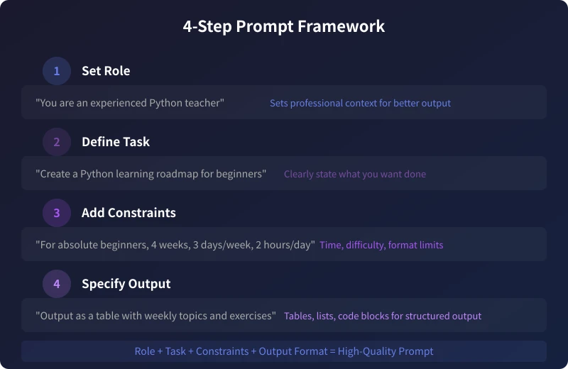 4-step prompt framework