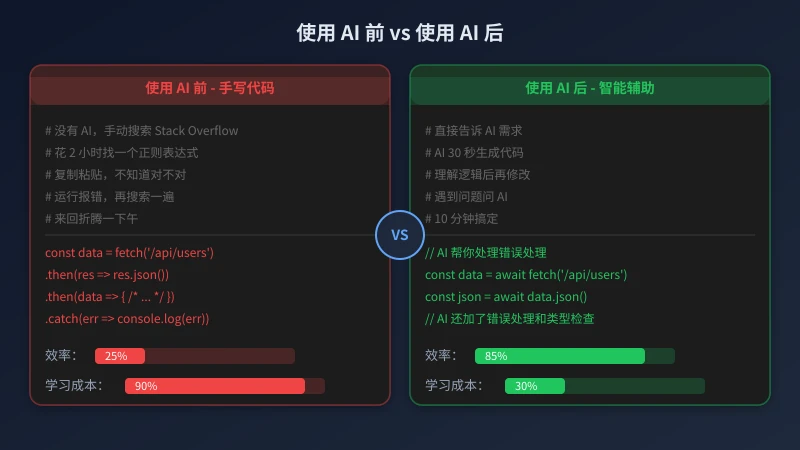 使用 AI 前后对比