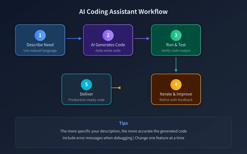 AI Coding Assistant Workflow
