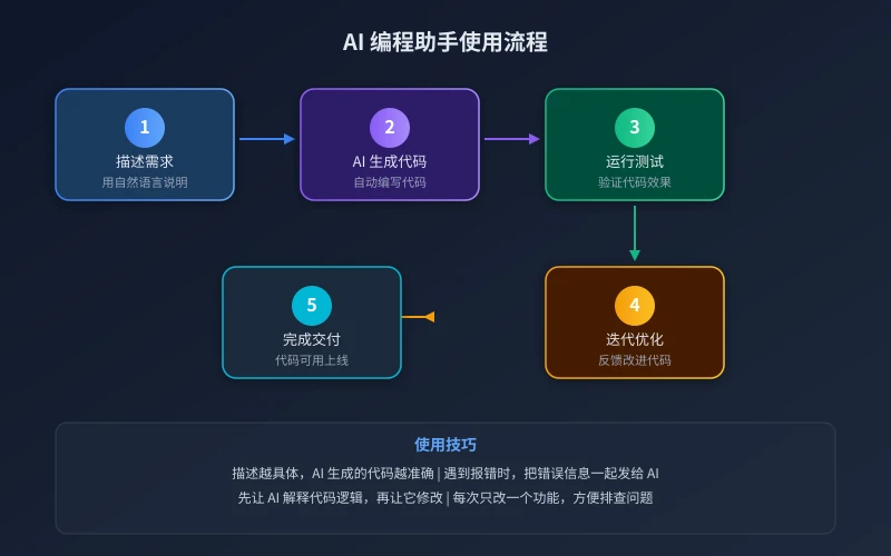AI 编程助手使用流程